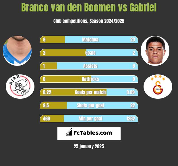 Branco van den Boomen vs Gabriel h2h player stats