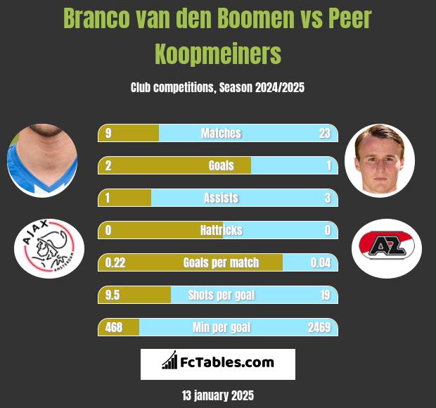 Branco van den Boomen vs Peer Koopmeiners h2h player stats