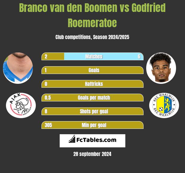 Branco van den Boomen vs Godfried Roemeratoe h2h player stats