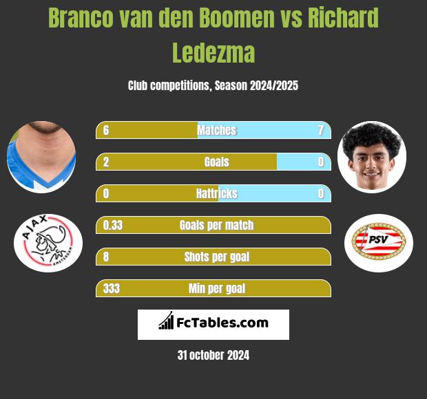 Branco van den Boomen vs Richard Ledezma h2h player stats