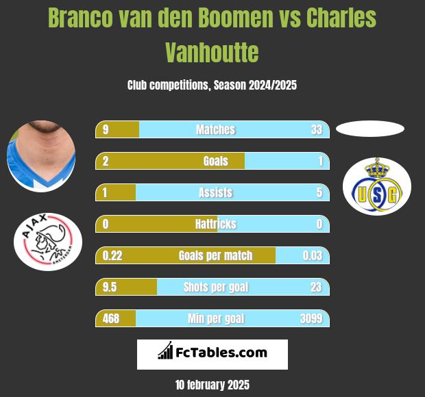 Branco van den Boomen vs Charles Vanhoutte h2h player stats