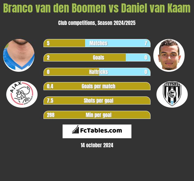 Branco van den Boomen vs Daniel van Kaam h2h player stats