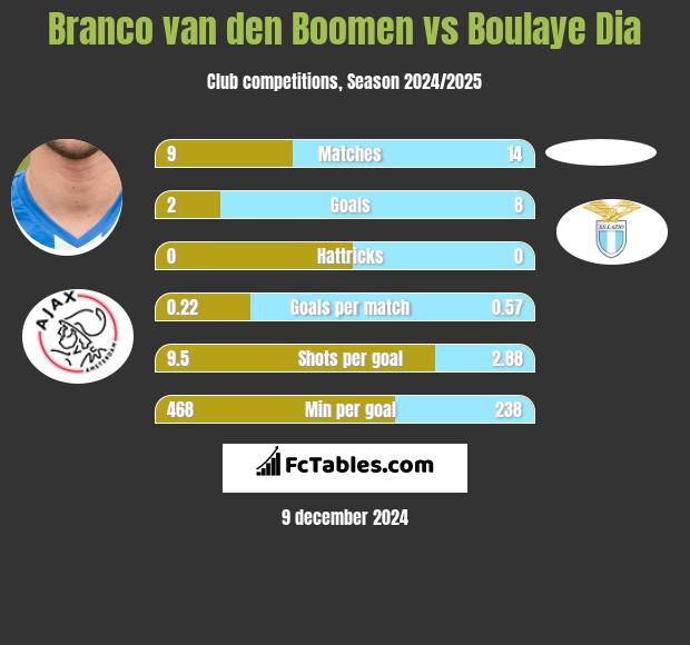 Branco van den Boomen vs Boulaye Dia h2h player stats