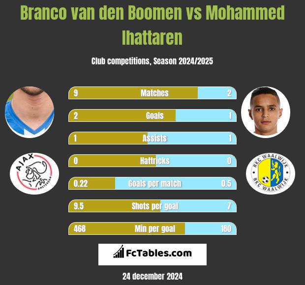 Branco van den Boomen vs Mohammed Ihattaren h2h player stats