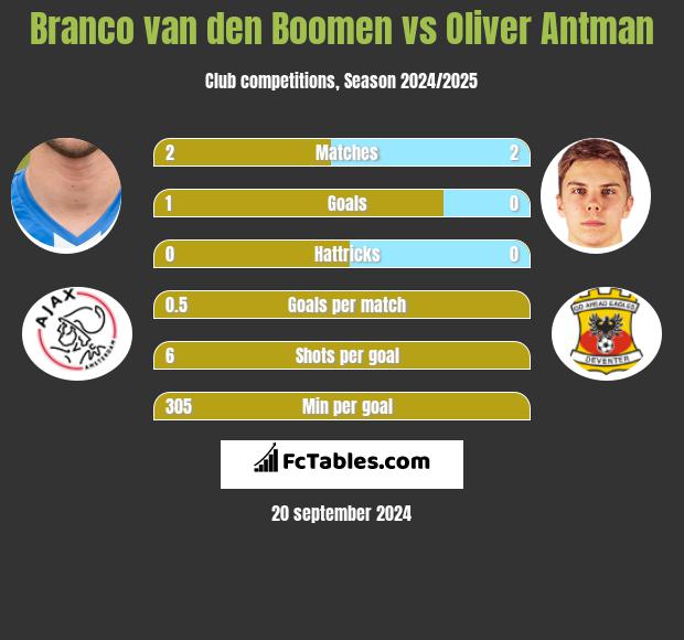 Branco van den Boomen vs Oliver Antman h2h player stats