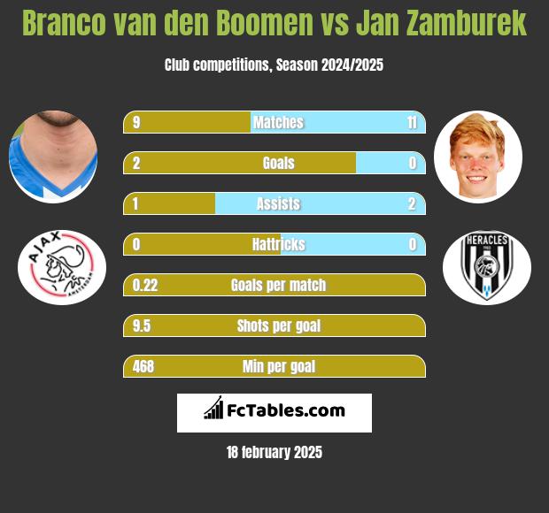 Branco van den Boomen vs Jan Zamburek h2h player stats