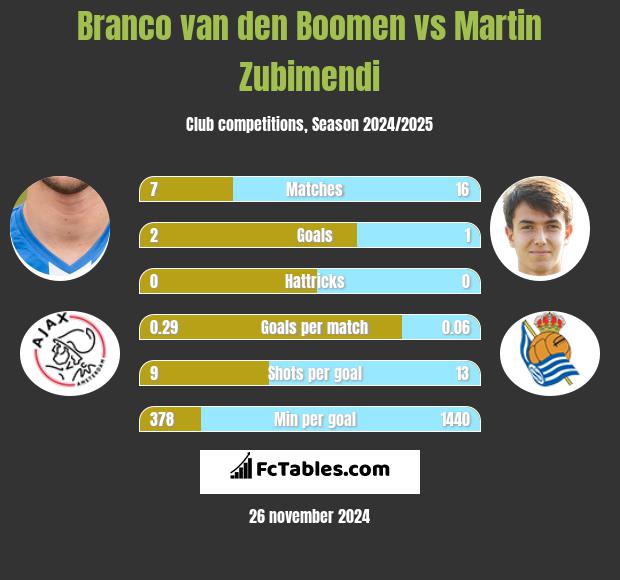 Branco van den Boomen vs Martin Zubimendi h2h player stats