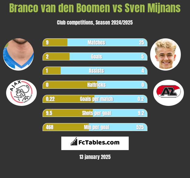 Branco van den Boomen vs Sven Mijnans h2h player stats