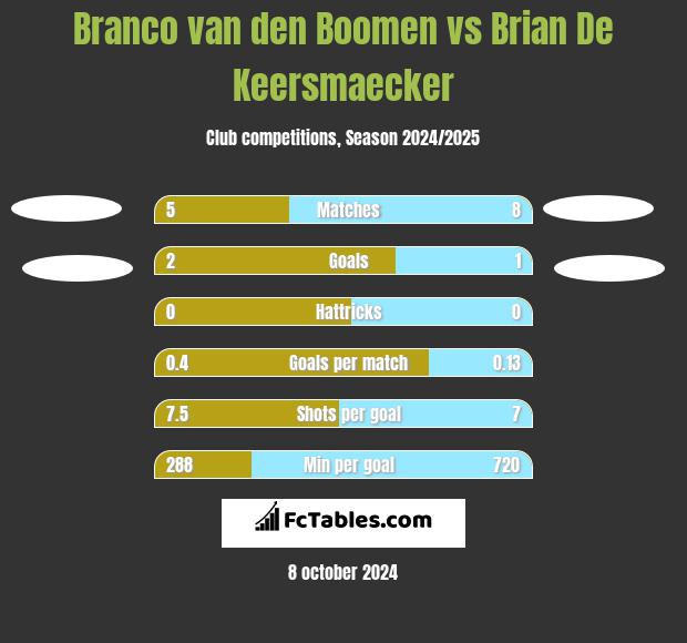 Branco van den Boomen vs Brian De Keersmaecker h2h player stats