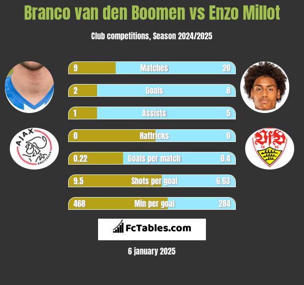 Branco van den Boomen vs Enzo Millot h2h player stats