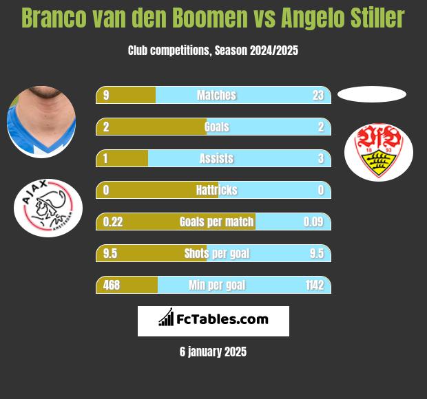 Branco van den Boomen vs Angelo Stiller h2h player stats