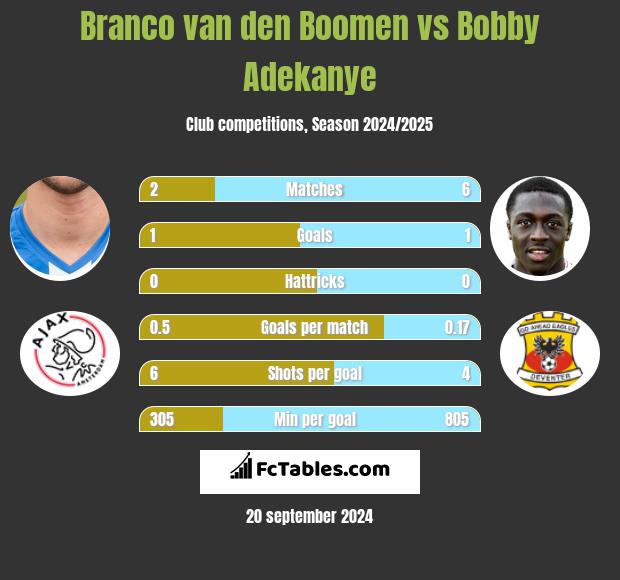 Branco van den Boomen vs Bobby Adekanye h2h player stats