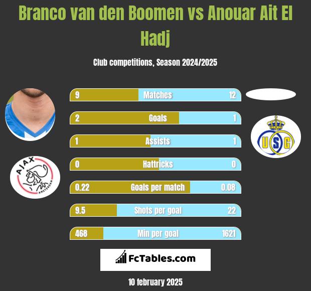 Branco van den Boomen vs Anouar Ait El Hadj h2h player stats