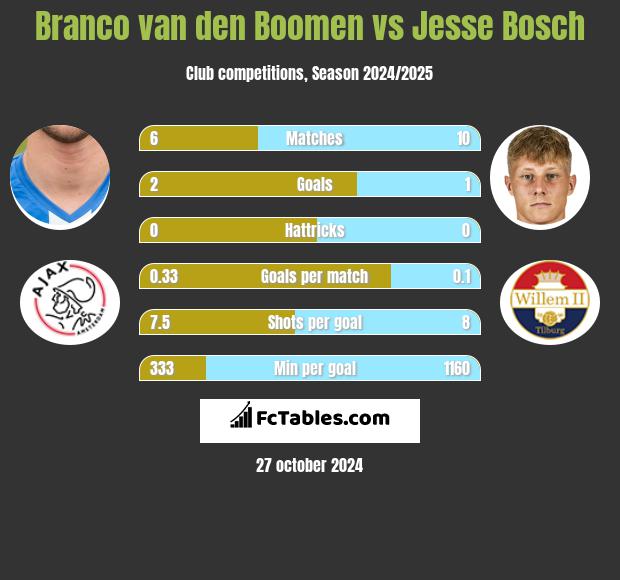 Branco van den Boomen vs Jesse Bosch h2h player stats