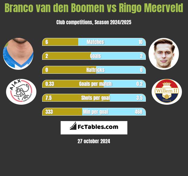 Branco van den Boomen vs Ringo Meerveld h2h player stats