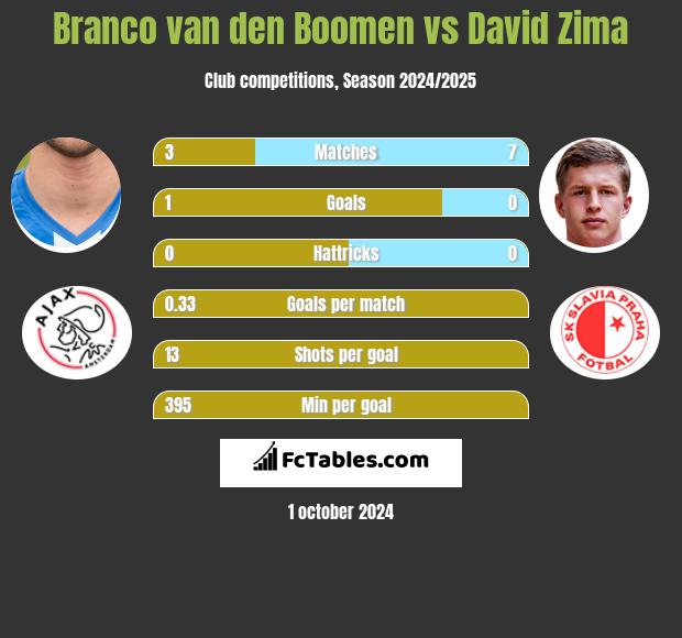 Branco van den Boomen vs David Zima h2h player stats