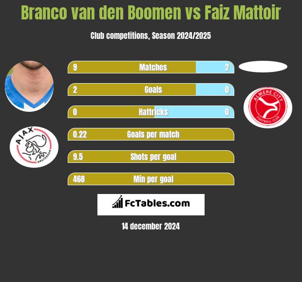 Branco van den Boomen vs Faiz Mattoir h2h player stats