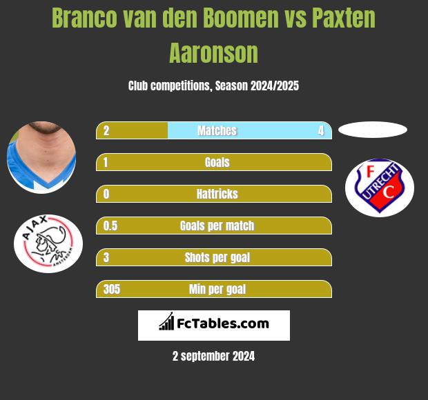 Branco van den Boomen vs Paxten Aaronson h2h player stats