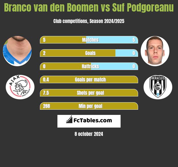 Branco van den Boomen vs Suf Podgoreanu h2h player stats