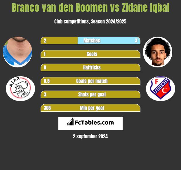 Branco van den Boomen vs Zidane Iqbal h2h player stats