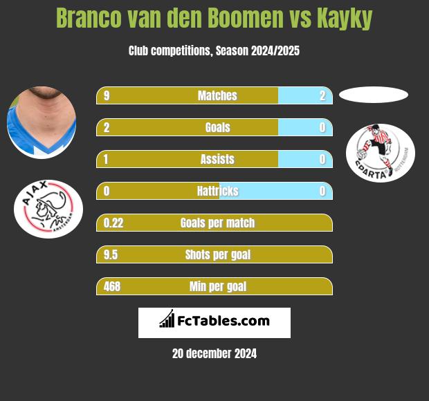 Branco van den Boomen vs Kayky h2h player stats