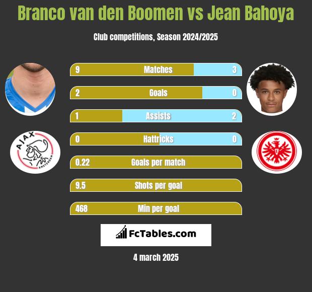 Branco van den Boomen vs Jean Bahoya h2h player stats