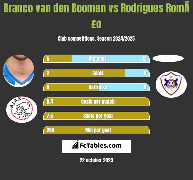 Branco van den Boomen vs Rodrigues RomÃ£o h2h player stats