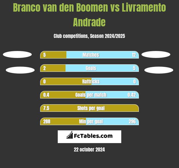 Branco van den Boomen vs Livramento Andrade h2h player stats