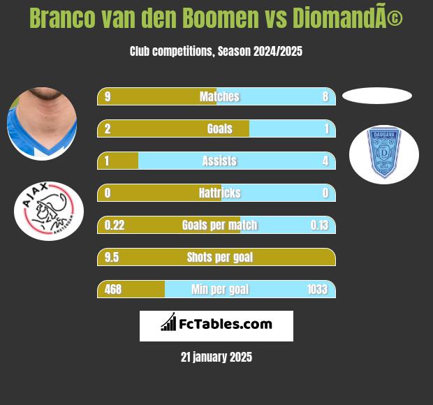 Branco van den Boomen vs DiomandÃ© h2h player stats