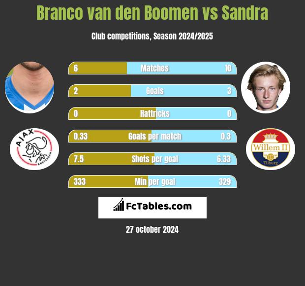 Branco van den Boomen vs Sandra h2h player stats