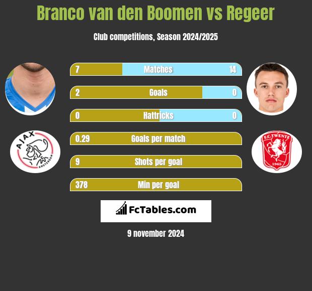 Branco van den Boomen vs Regeer h2h player stats