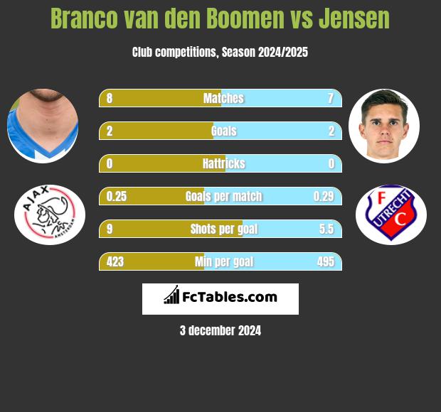 Branco van den Boomen vs Jensen h2h player stats