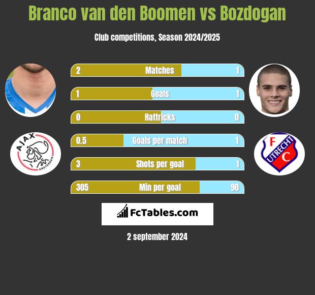 Branco van den Boomen vs Bozdogan h2h player stats