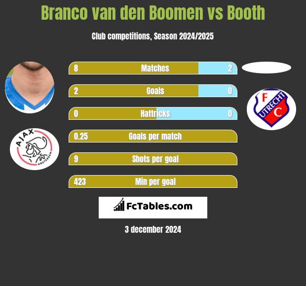 Branco van den Boomen vs Booth h2h player stats