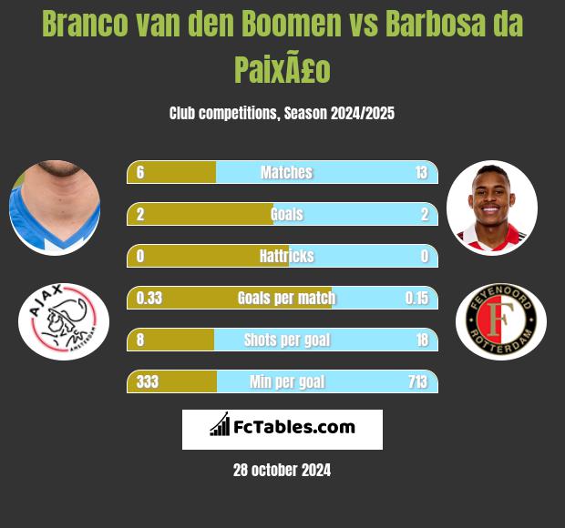 Branco van den Boomen vs Barbosa da PaixÃ£o h2h player stats