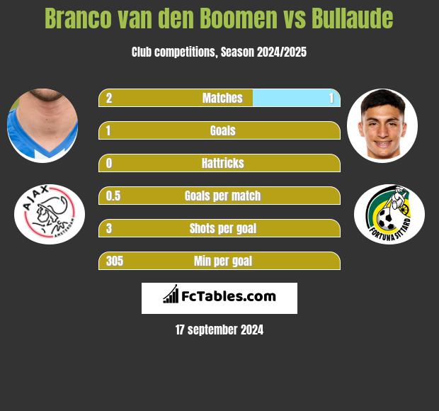 Branco van den Boomen vs Bullaude h2h player stats