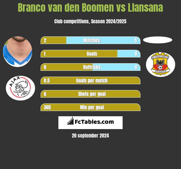 Branco van den Boomen vs Llansana h2h player stats