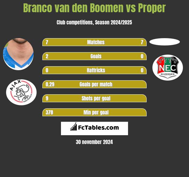 Branco van den Boomen vs Proper h2h player stats