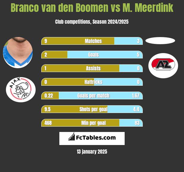 Branco van den Boomen vs M. Meerdink h2h player stats