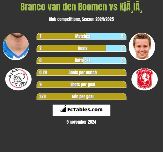 Branco van den Boomen vs KjÃ¸lÃ¸ h2h player stats