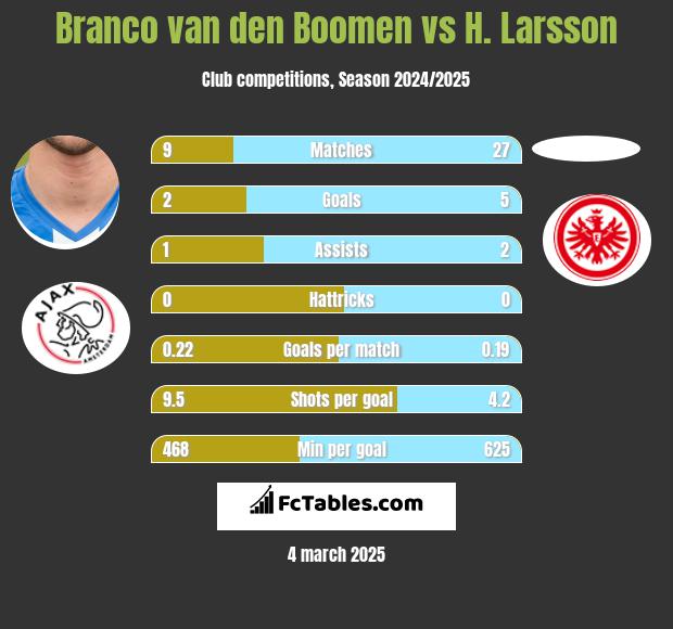 Branco van den Boomen vs H. Larsson h2h player stats