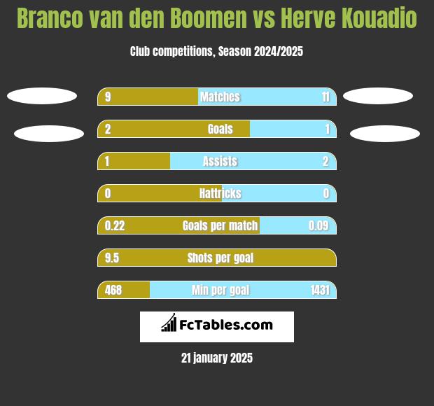 Branco van den Boomen vs Herve Kouadio h2h player stats