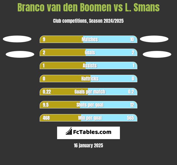 Branco van den Boomen vs L. Smans h2h player stats