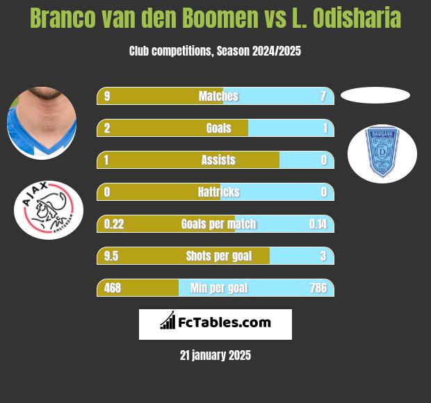 Branco van den Boomen vs L. Odisharia h2h player stats