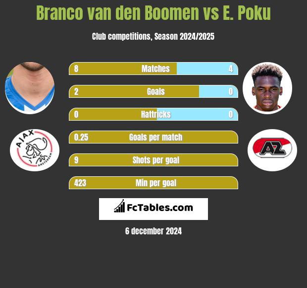 Branco van den Boomen vs E. Poku h2h player stats