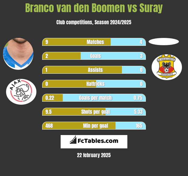 Branco van den Boomen vs Suray h2h player stats