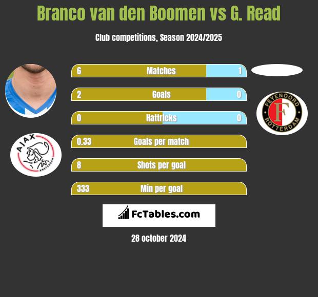 Branco van den Boomen vs G. Read h2h player stats