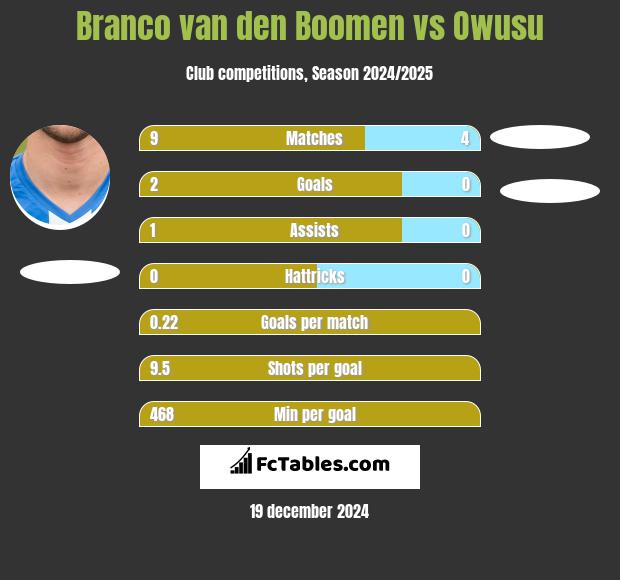 Branco van den Boomen vs Owusu h2h player stats