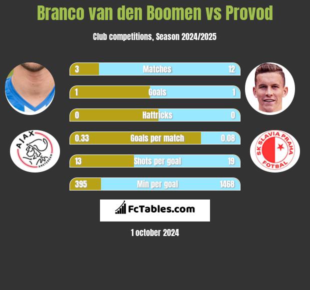 Branco van den Boomen vs Provod h2h player stats