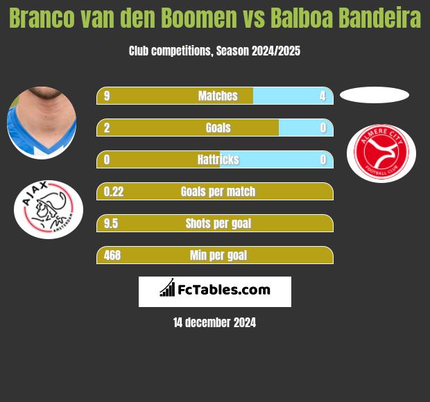 Branco van den Boomen vs Balboa Bandeira h2h player stats